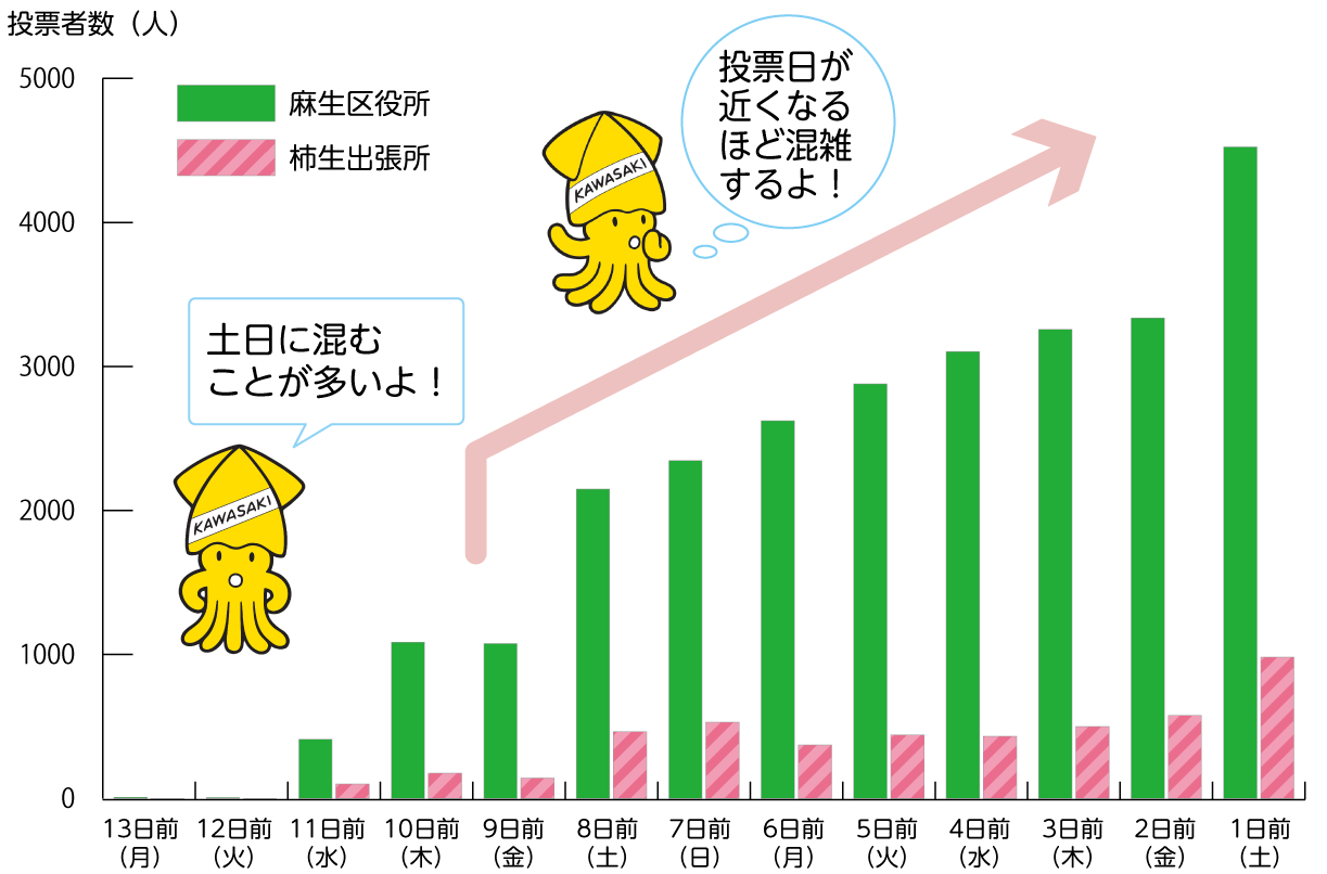 麻生区の過去の混雑状況のグラフ　投票日が近くなるほど混雑するよ