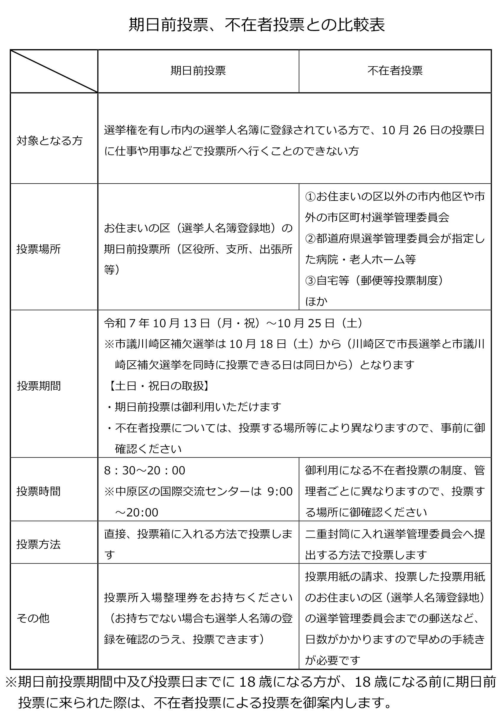 期日前投票、不在者投票との比較表