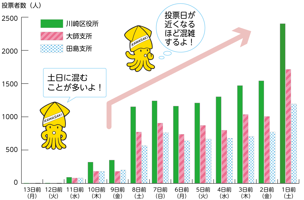川崎区の過去の混雑状況のグラフ　投票日が近くなるほど混雑するよ