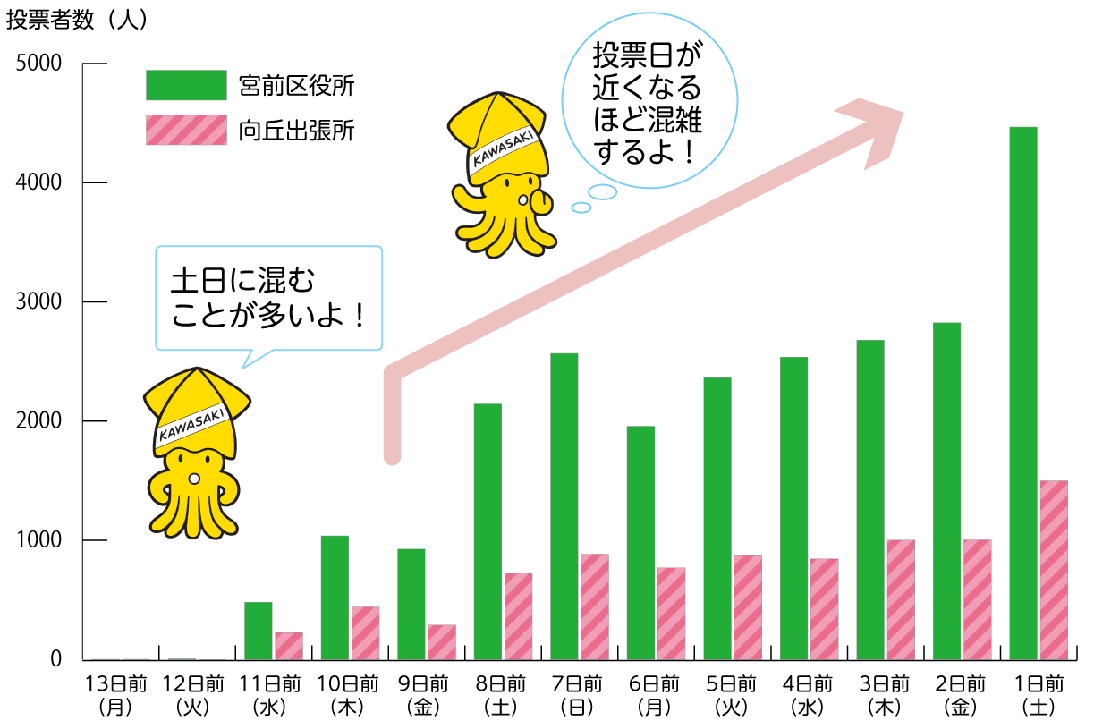 宮前区の過去の混雑状況のグラフ　投票日が近くなるほど混雑するよ