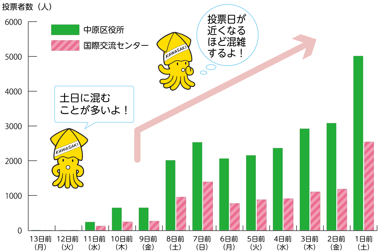 中原区の過去の混雑状況のグラフ　投票日が近くなるほど混雑するよ