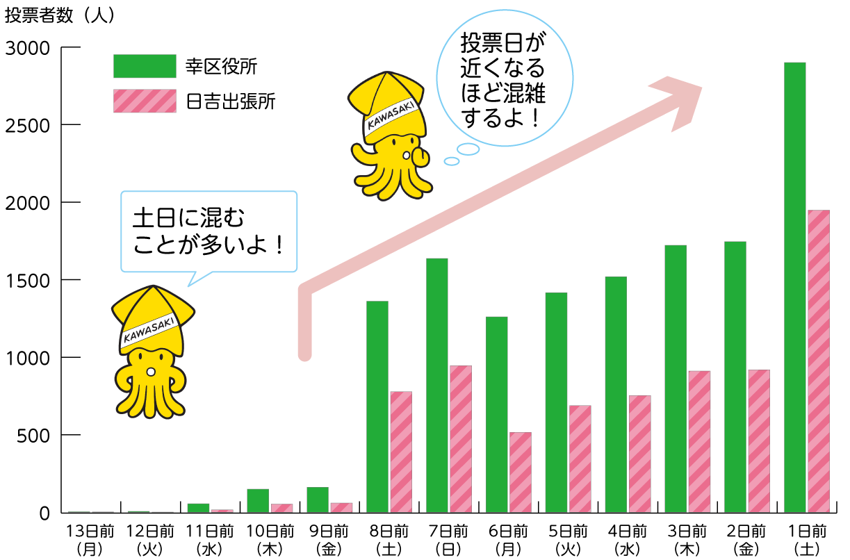 幸区の過去の混雑状況のグラフ　投票日が近くなるほど混雑するよ