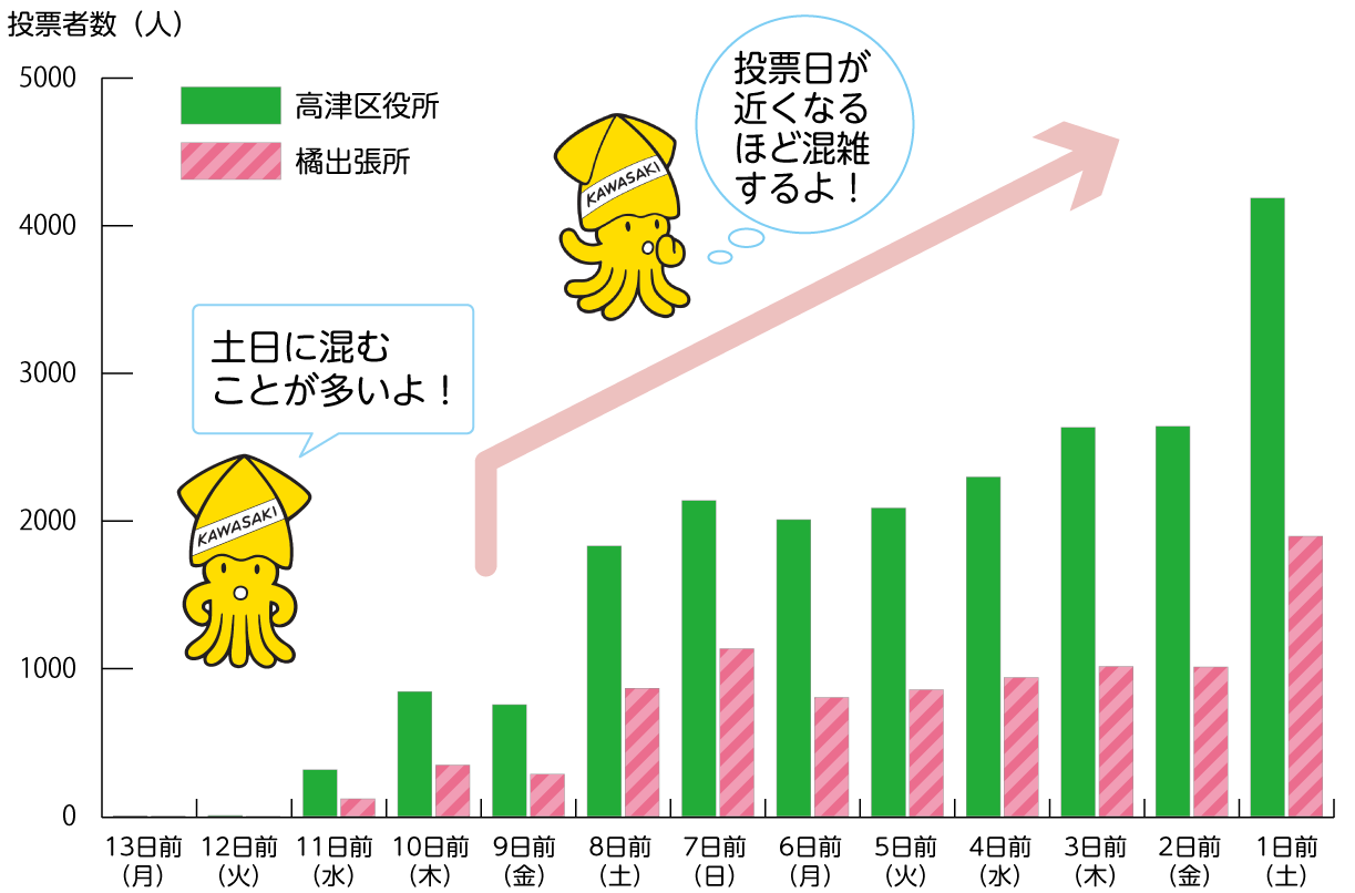 高津区の過去の混雑状況のグラフ　投票日が近くなるほど混雑するよ