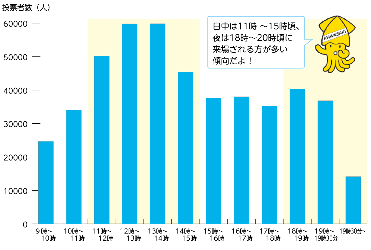過去の混雑状況のグラフ　日中は11時〜15時頃、夜は18時〜20時頃に来場される方が多い傾向だよ